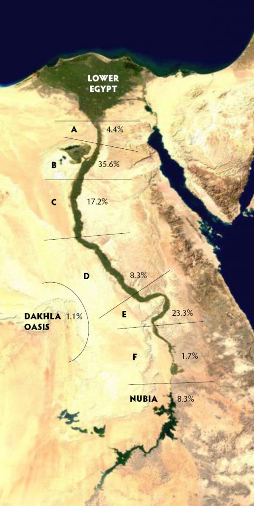 Texts found by region, converted into percentages:
Region A: 4.4%
Region B: 35.6%
Region C: 17.2%
Region D: 8.3%
Region E: 23.3%
Region F: 1.7%
Nubia: 8.3%
Dakhla Oasis: 1.1%
Lower Egypt: 0